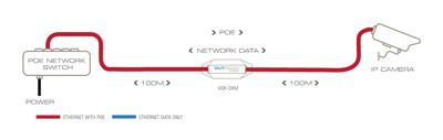 Veracity Max PoE en Ethernet Extender