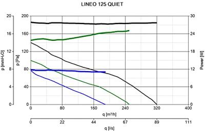 Vortice Buisventilator Lineo 125 &apos;quiet&apos; - Aansluiting 125mm- 3 Standen Aan/uit