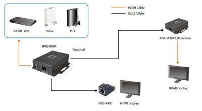 LevelOne HDSpider HVE-9001 HDMI Cat.5 Sender - Video-uitbreider - HDMI - maximaal 60 m LevelOne HDSpider HVE-9001 HDMI Cat.5 Sender - Video-uitbreider - HDMI - maximaal 60 m