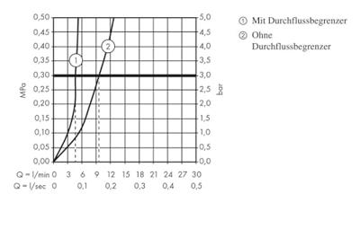 Hansgrohe Focus wastafelkraan coolstart chroom 31509000