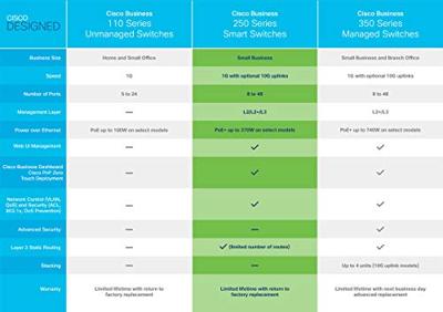 Cisco Systems Business CBS250-24T-4G-EU Smart Switch 24 GE-poorten PoE 4 x 10G-SFP+ beperkte levenslange bescherming (CBS250-24T-4G-EU)