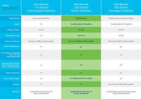Cisco Systems Business CBS250-24T-4G-EU Smart Switch 24 GE-poorten PoE 4 x 10G-SFP+ beperkte levenslange bescherming (CBS250-24T-4G-EU) - thumbnail