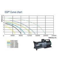 Aquaking EGP2 20000 Vijverpomp - 20.000 L/u Capaciteit, Energiezuinig, Duurzaam & Flexibel - thumbnail