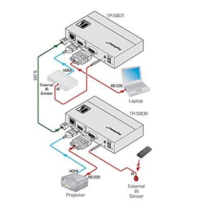 HDMI-Schakelaar Kramer TP-580T Zwart