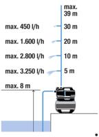 Gardena Hydrofoorpomp 3800 Silent - 600W, 3.9 Bar, Ultrasilent & Energiezuinig, 3800 L/u - thumbnail