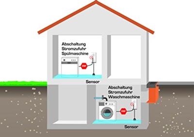 Schabus 300260 Aquastopp SHT 216 Watermelder Met externe sensor werkt op het lichtnet Schabus 300260 Aquastopp SHT 216 Watermelder Met externe sensor werkt op het lichtnet