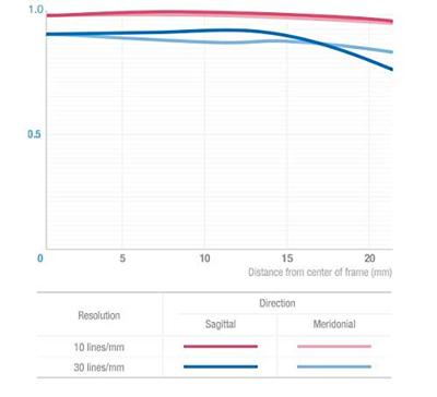 Samyang 135mm F/2.0 MFT