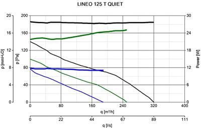 Vortice Buisventilator Lineo 125t &apos;quiet&apos; - Aansluiting 125mm- 3 Standen Met Nalooptimer