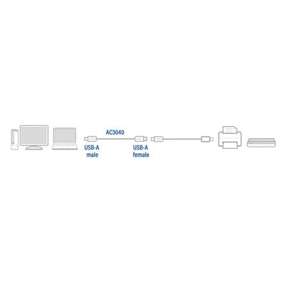 ACT AC3040 USB Verlengkabel USB-A Male/USB-A Female - 1,8 meter