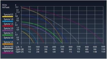 Syncra 2.0 Aquarium- en Vijverpomp Syncra 2.0 Aquarium- en Vijverpomp