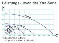 Xtra 3900 fonteinpomp - thumbnail