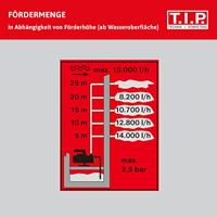 T.I.P. - Technische Industrie Produkte LTP 250/25 Benzine tuinpomp 15.000 l/h 25 m - thumbnail