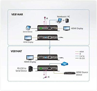 ATEN VE814AT HDMI HDBaseT Transmitter with Local Output (4K@100m) (HDBaseT Class A) ATEN VE814AT HDMI HDBaseT Transmitter with Local Output (4K@100m) (HDBaseT Class A)