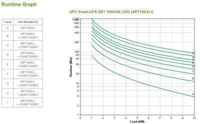 APC Smart-UPS SRT 10000VA - UPS (rack-monteerbaar  extern) - 230 Volt wisselstroom V - 10 kW - 10000 VA - Ethernet 10100, USB - uitgangen: 14