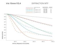 Irix 15mm F/2.4 Firefly Canon - thumbnail