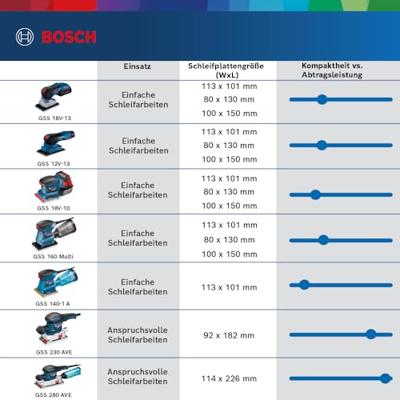 Bosch Blauw GSS 12V-13 | Accu Vlakschuurmachine | 12V | Zonder accu&apos;s en lader | Incl. accessoireset | In L-boxx 136 - 06019L0001 - thumbnail