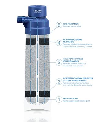 Grohe Blue Vervangingsfilter 3000 Liter Grohe Blue Vervangingsfilter 3000 Liter
