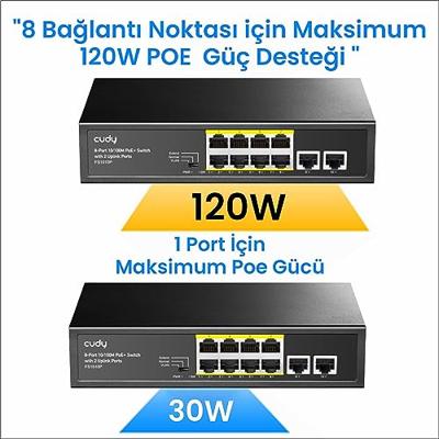 Cudy FS1010P PoE+ Switch met 8 poorten met 2 uplinkpoorten, 120 W, uitbreiden/VLAN-modus, 802.3af/at, fanless, plug and play