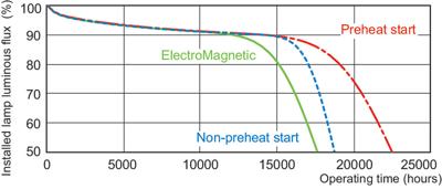 Philips MASTER TL-D Eco fluorescente lamp 32,2 W G13 A Warm wit
