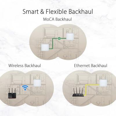 ASUS ZenWiFi AX Hybrid (XC5) AX3000 + Moca 2,5 Mesh WiFi 6 systeem (2 stuks) – afdekking in het hele huis tot 3.500 vierkante meter en 4 kamers voor dikke muren, AiMesh, veiligheid