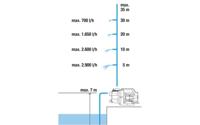 GARDENA 3000/4 Basic Set Tuinpomp 3000 l/h 35 m - thumbnail