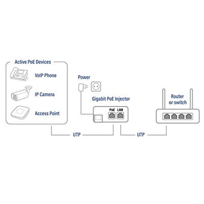 ACT Gigabit PoE+ injector 30W