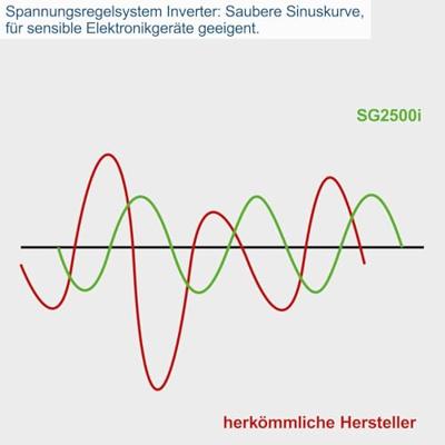 Scheppach Stroomgenerator SG2500i - 5906226901 5906226901 - thumbnail