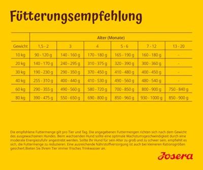 JOSERA Kids - droog hondenvoer - 12,5kg