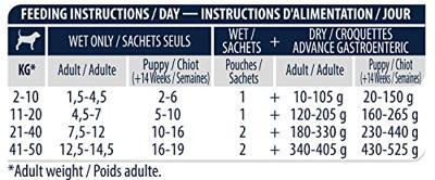 ADVANCE VETERINARY DIET DOG GASTROENTERIC SPIJSVERTERING - thumbnail