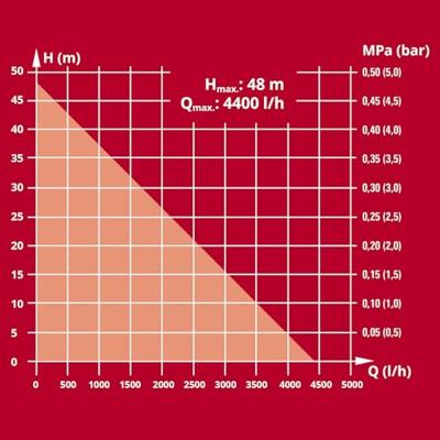 Einhell 4180380 GE-AW 1144 SMART Watervoorziening 230 V 4400 l/h Einhell 4180380 GE-AW 1144 SMART Watervoorziening 230 V 4400 l/h