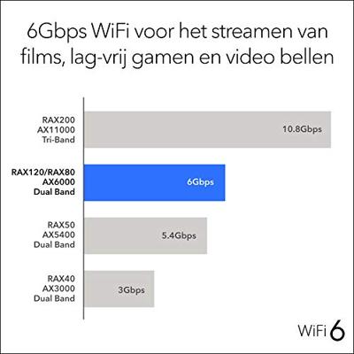 AX6000 NETGEAR Nighthawk RAX120 Wi-Fi 6 router (12 stream AX12, tot 6 Gbps, dekking voor grote woningen en woningen tot 200 m², 4 x 1G en 1 x 2,5/5G LAN, 2 x USB 3.0, WPA3, voor iPhone 11 en S20)