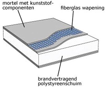 Ben XPS paneel voor inbouwreservoirs