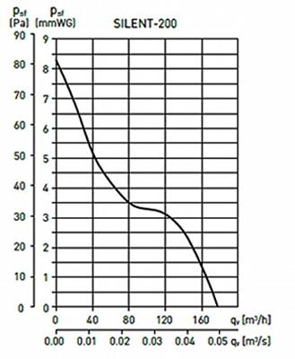 S&P Silent 200 CZ aan/uit Badkamer/ toilet ventilator -Ø120mm