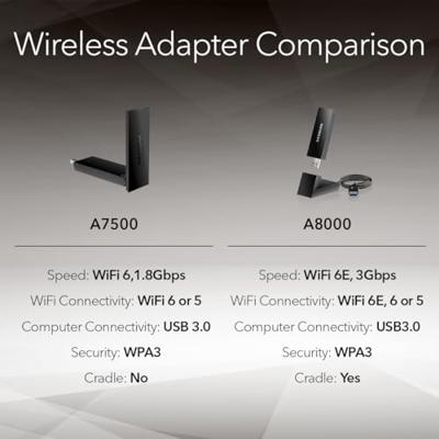 NETGEAR A7500-100PES Netwerkadapter USB-A 3.2 Gen 1 1800 MBit/s NETGEAR A7500-100PES Netwerkadapter USB-A 3.2 Gen 1 1800 MBit/s