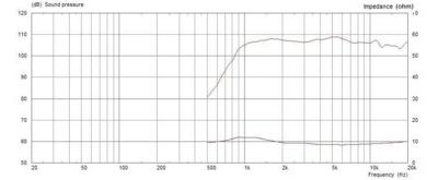 Monacor CDX1-1412/8 PA-hoorn-driver Belastbaarheid RMS=35 W 8 Ω Monacor CDX1-1412/8 PA-hoorn-driver Belastbaarheid RMS=35 W 8 Ω
