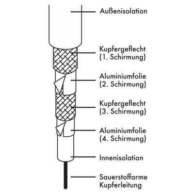 Schwaiger Antenne, Satelliet Aansluitkabel [1x F-quickstekker - 1x F-quickstekker] 10.00 m 10 dB Viervoudig afgeschermd Wit