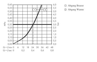 Hansgrohe Talis E ééngreeps badmengkraan afbouwdeel met zekerheidscombinatie, chroom