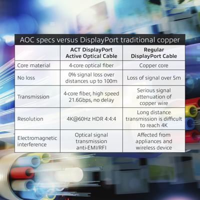 ACT 20 meter DisplayPort Active Optical Cable DisplayPort male - DisplayPort male ACT 20 meter DisplayPort Active Optical Cable DisplayPort male - DisplayPort male