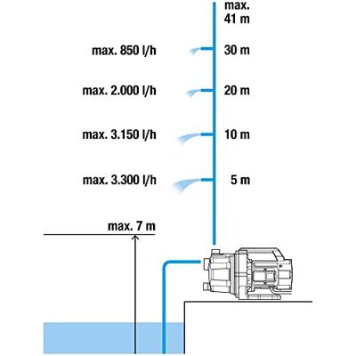 GARDENA 3700/4 P Basic Tuinpomp 3700 l/h 41 m