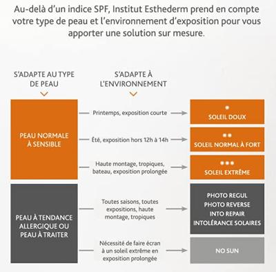 Institut Esthederm Photo Regul Pigmentation Irregularities Unifying Protective Care Strong Sun *** - thumbnail