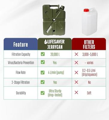 Lifesaver 20K Jerrycan Army Green 18,5 L Lifesaver 20K Jerrycan Army Green 18,5 L