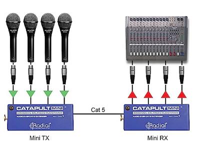 Radial Catapult Mini RX audio converter analoog naar Cat 5