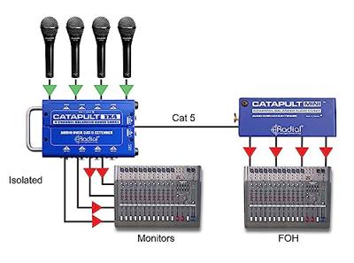 Radial Catapult Mini RX audio converter analoog naar Cat 5