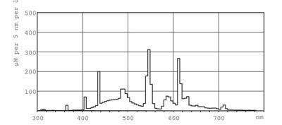 Philips MASTER TL5 High Output 90 De Luxe fluorescente lamp 54,1 W G5 A Daglicht Philips MASTER TL5 High Output 90 De Luxe fluorescente lamp 54,1 W G5 A Daglicht