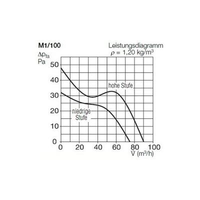 Helios Ventilatoren M1/100 F Ventilator voor kleine ruimtes 230 V 90 m³/h