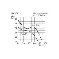 Helios Ventilatoren M1/100 F Ventilator voor kleine ruimtes 230 V 90 m³/h - thumbnail