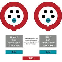 Walther Werke 330 330 CEE-koppeling 32 A 5-polig 400 V 1 stuk(s) - thumbnail