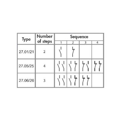 Finder 27.25.8.230.0000 Stroomstootschakelaar Inbouw 2x NO 230 V/AC 10 A 2300 VA 1 stuk(s) Finder 27.25.8.230.0000 Stroomstootschakelaar Inbouw 2x NO 230 V/AC 10 A 2300 VA 1 stuk(s)