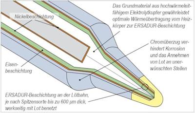 Ersa i-TIP Soldeerpunt Potloodvorm Grootte soldeerpunt 0.10 mm Inhoud: 1 stuk(s) Ersa i-TIP Soldeerpunt Potloodvorm Grootte soldeerpunt 0.10 mm Inhoud: 1 stuk(s)