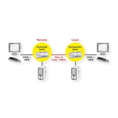 ROLINE Smart KVM extender via RJ45, VGA, USB
